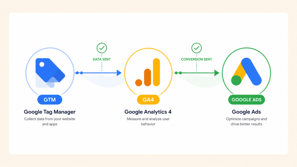 Google Ads Conversion Tracking