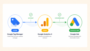 Google Ads Conversion Tracking