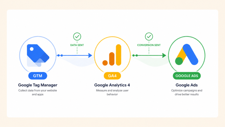 Google Ads Conversion Tracking with GTM & GA4 (2026 Guide)