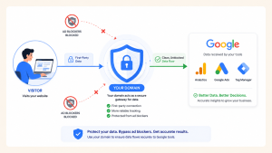Google Tag Gateway